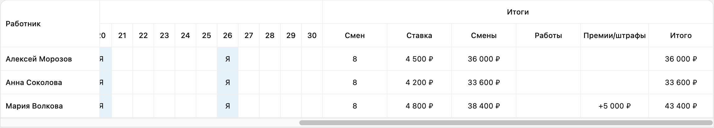 Табель за сентябрь: явка Анны, Алексея и Марии 26 сентября, восемь смен у каждого и премия Марии 5 000 рублей
